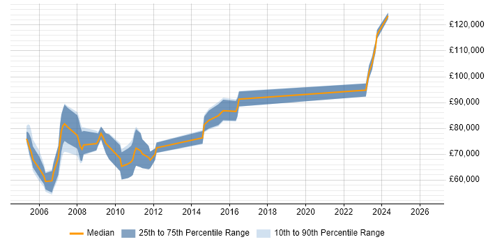 Salary distribution trend for jobs in Docklands, London citing Matrix Management