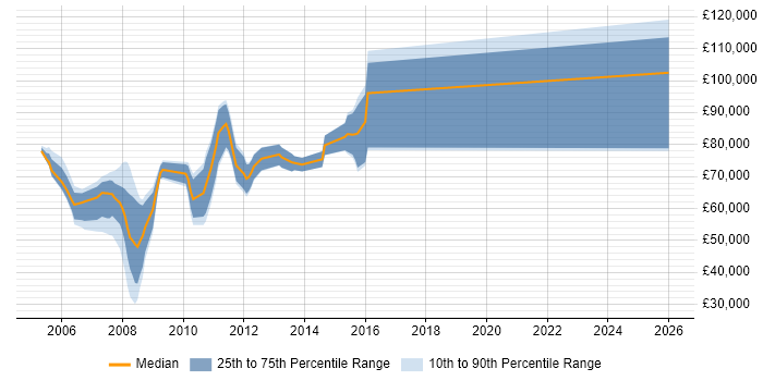 Salary distribution trend for jobs in Docklands, London citing Matrix Organization