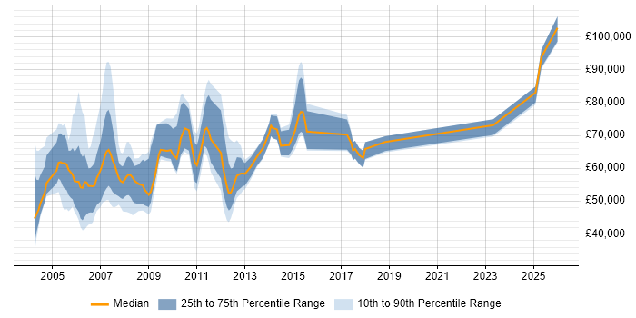 Salary distribution trend for jobs in Docklands, London citing Mentoring