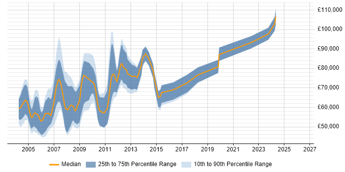 Salary distribution trend for jobs in Docklands, London citing Middleware