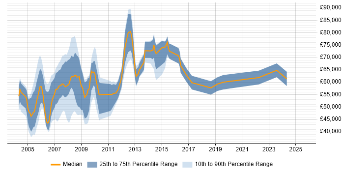 Salary distribution trend for jobs in Docklands, London citing Migration Salary distribution trend for jobs in Docklands, London citing Migration