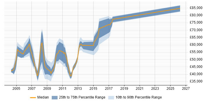 Salary distribution trend for jobs in Docklands, London citing MPLS