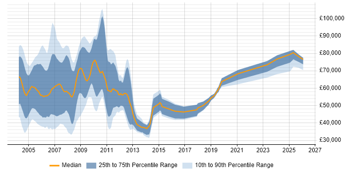 Salary distribution trend for jobs in Docklands, London citing Microsoft Excel