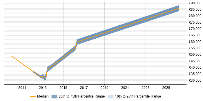 Salary distribution trend for jobs in Docklands, London citing NetScaler