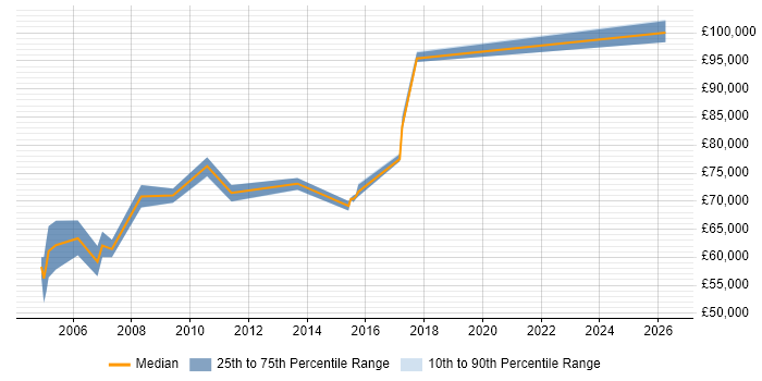 Salary distribution trend for Network Architect job vacancies in Docklands, London