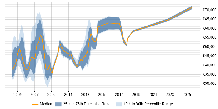 Salary distribution trend for Network Engineer job vacancies in Docklands, London