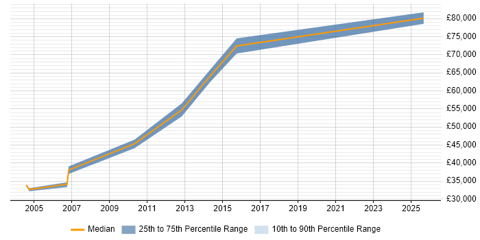 Salary distribution trend for Network Infrastructure Engineer job vacancies in Docklands, London