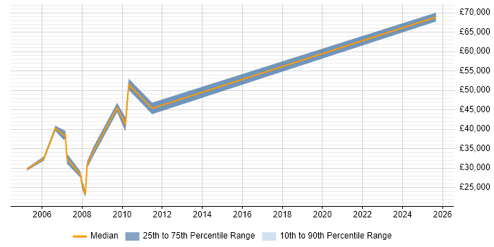 Salary distribution trend for Network Operations Engineer job vacancies in Docklands, London