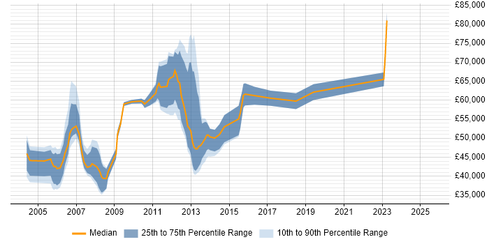 Salary distribution trend for jobs in Docklands, London citing Network Security Salary distribution trend for jobs in Docklands, London citing Network Security