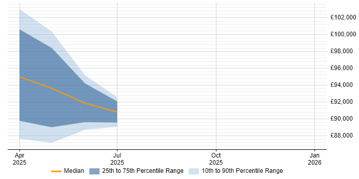 Salary distribution trend for jobs in Docklands, London citing NIST 800