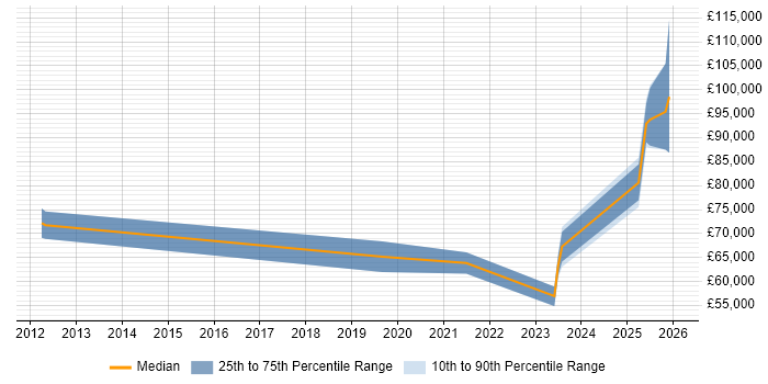 Salary distribution trend for jobs in Docklands, London citing NIST