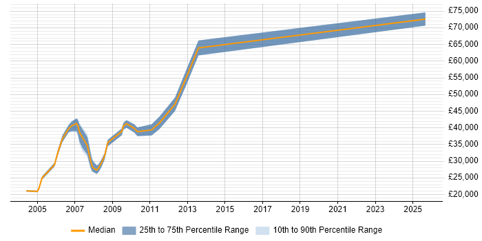 Salary distribution trend for Operations Engineer job vacancies in Docklands, London