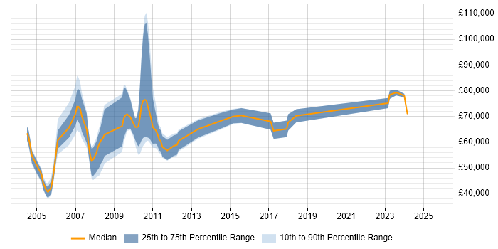 Salary distribution trend for jobs in Docklands, London citing Portfolio Management