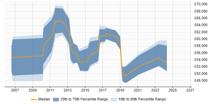 Salary distribution trend for jobs in Docklands, London citing PowerShell