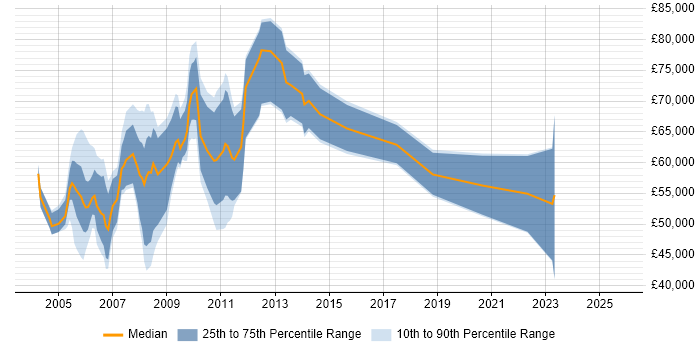 Salary distribution trend for jobs in Docklands, London citing Process Improvement