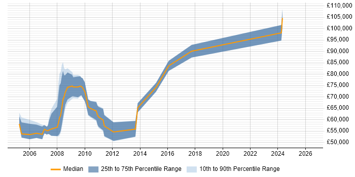 Salary distribution trend for jobs in Docklands, London citing Process Management