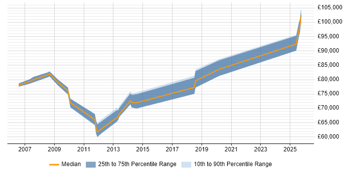 Salary distribution trend for jobs in Docklands, London citing Product Roadmap