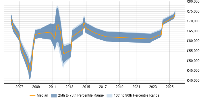 Salary distribution trend for jobs in Docklands, London citing Project Governance
