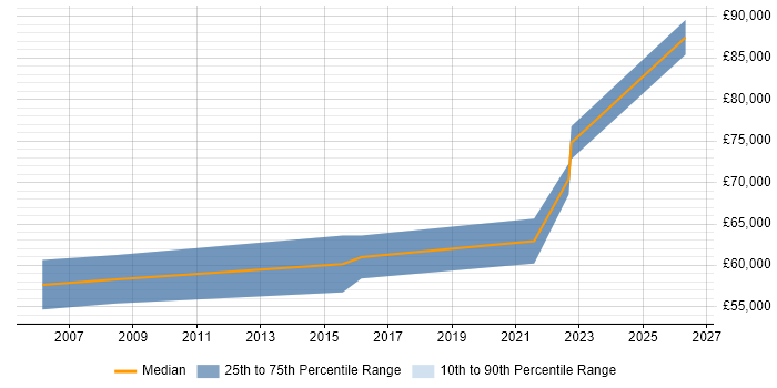 Salary distribution trend for jobs in Docklands, London citing Qualys