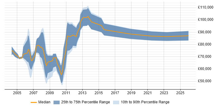 Salary distribution trend for Risk Manager job vacancies in Docklands, London