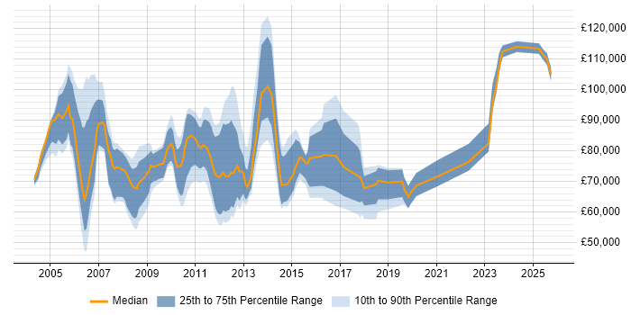 Salary distribution trend for jobs in Docklands, London citing Roadmaps