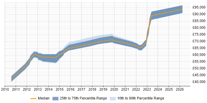Salary distribution trend for jobs in Docklands, London citing SaaS