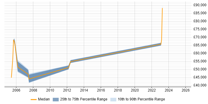 Salary distribution trend for jobs in Docklands, London citing SANS