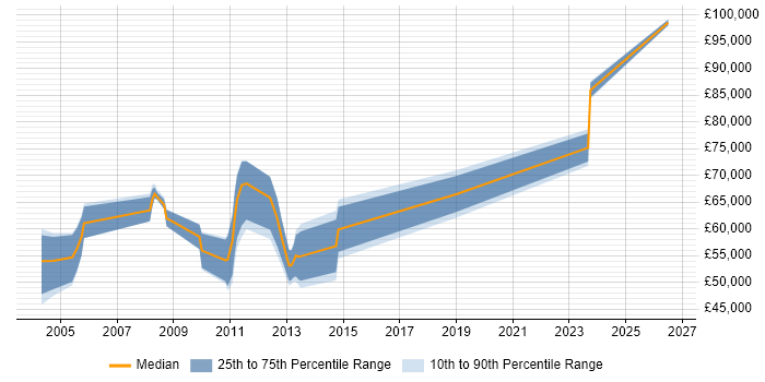 Salary distribution trend for jobs in Docklands, London citing Scenario Testing