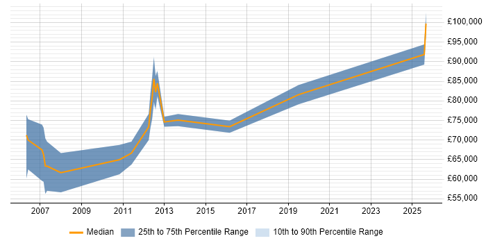 Salary distribution trend for Security Architect job vacancies in Docklands, London