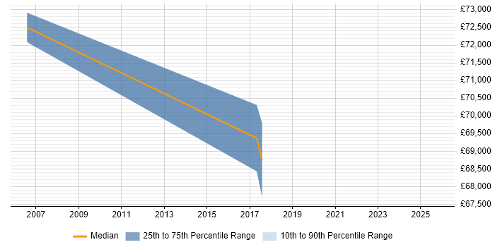 Salary distribution trend for Security Auditor job vacancies in Docklands, London