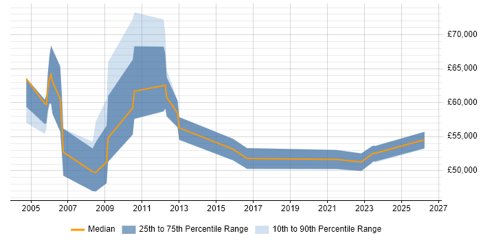 Salary distribution trend for jobs in Docklands, London citing Security Management