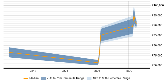 Salary distribution trend for jobs in Docklands, London citing Security Posture