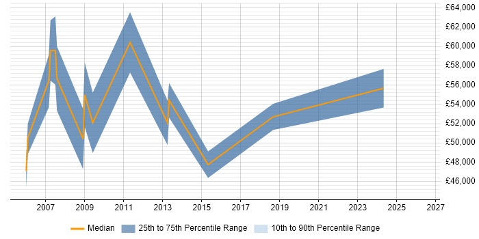 Salary distribution trend for Senior Infrastructure Engineer job vacancies in Docklands, London