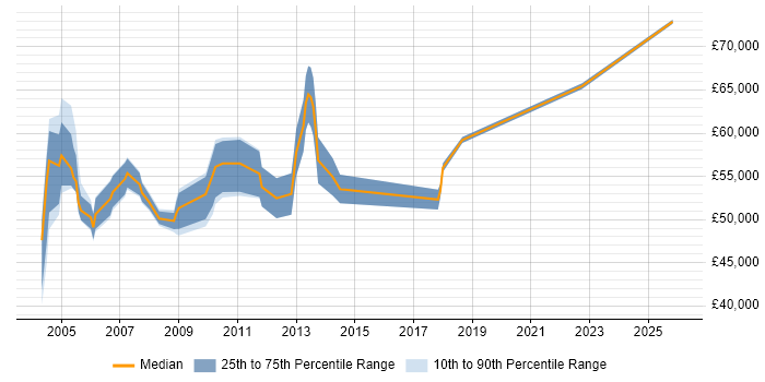 Salary distribution trend for Senior Network Engineer job vacancies in Docklands, London
