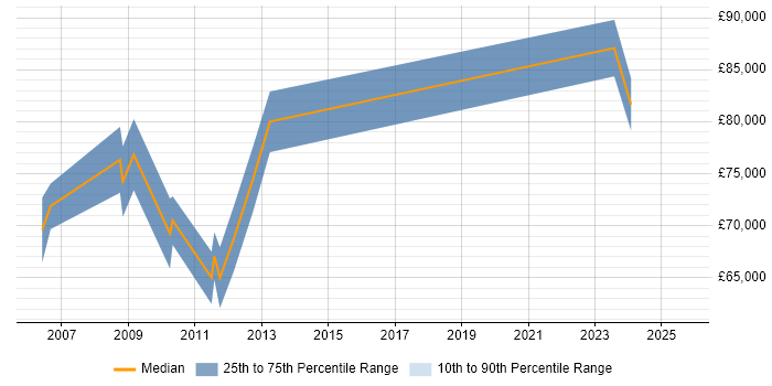 Salary distribution trend for Senior PMO job vacancies in Docklands, London