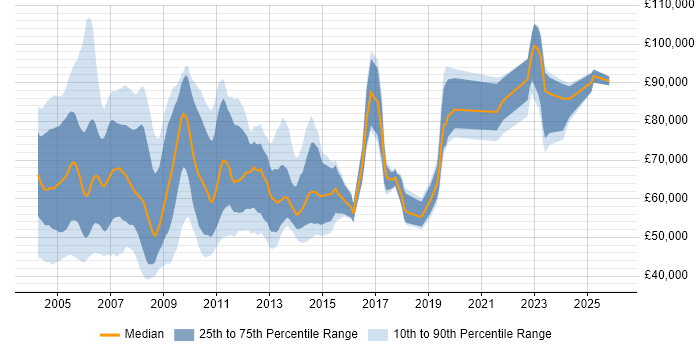 Salary distribution trend for Senior job vacancies in Docklands, London