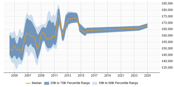 Salary distribution trend for jobs in Docklands, London citing Shell Script