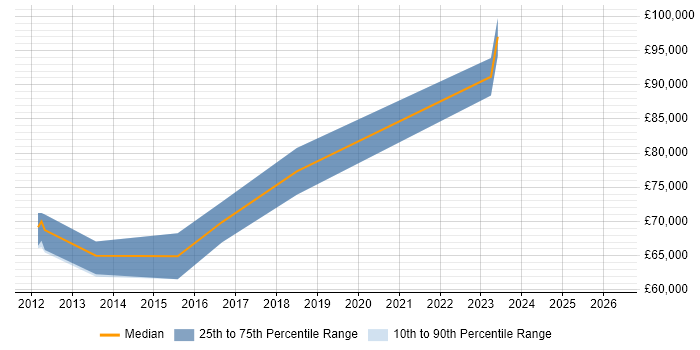 Salary distribution trend for jobs in Docklands, London citing SIEM