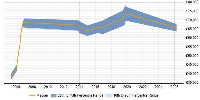 Salary distribution trend for jobs in Docklands, London citing Single Sign-On