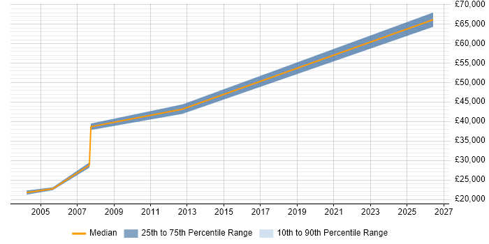 Salary distribution trend for Site Engineer job vacancies in Docklands, London