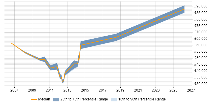 Salary distribution trend for jobs in Docklands, London citing SolarWinds