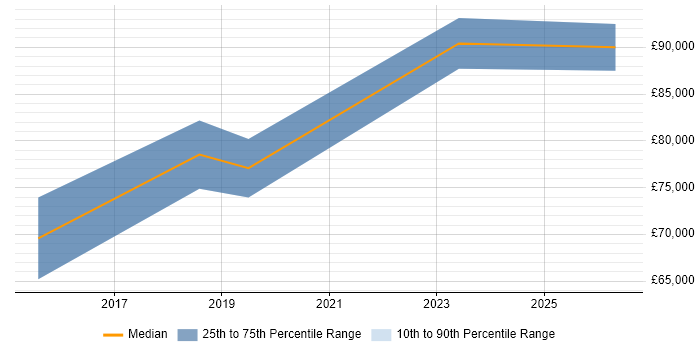 Salary distribution trend for jobs in Docklands, London citing Splunk