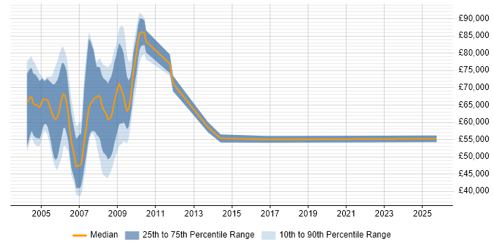 Salary distribution trend for jobs in Docklands, London citing Spreadsheet