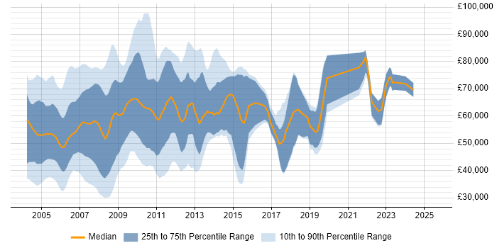 Salary distribution trend for jobs in Docklands, London citing SQL Salary distribution trend for jobs in Docklands, London citing SQL