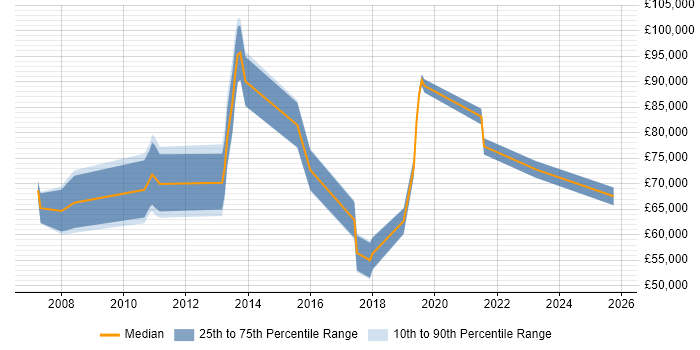 Salary distribution trend for jobs in Docklands, London citing Stakeholder Engagement