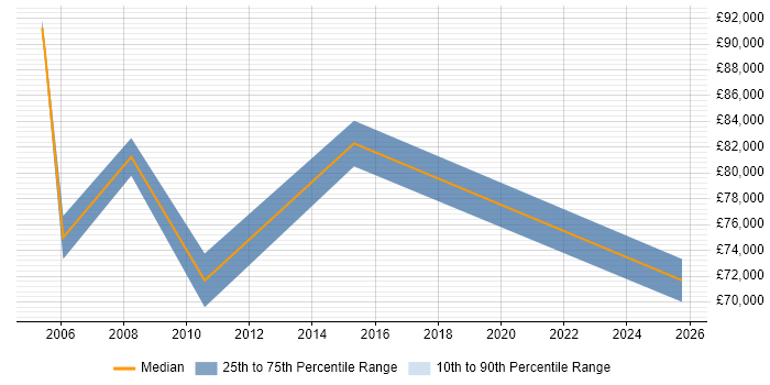 Salary distribution trend for jobs in Docklands, London citing Strategic Management