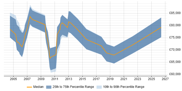 Salary distribution trend for jobs in Docklands, London citing Strategic Roadmap