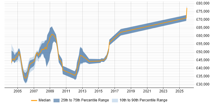Salary distribution trend for Support Specialist job vacancies in Docklands, London