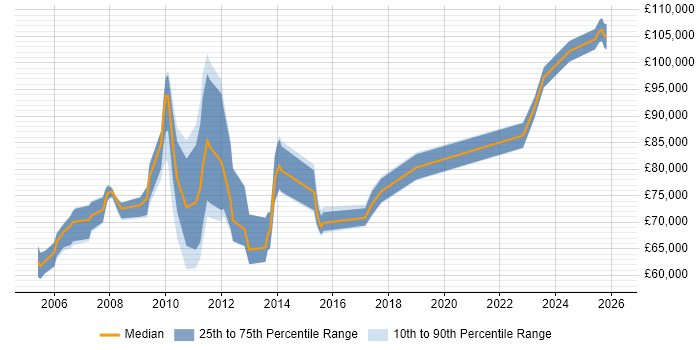 Salary distribution trend for jobs in Docklands, London citing Technical Leadership