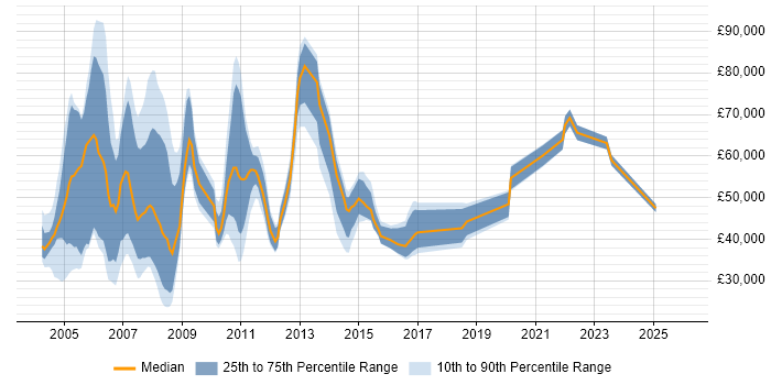 Salary distribution trend for jobs in Docklands, London citing Telecoms